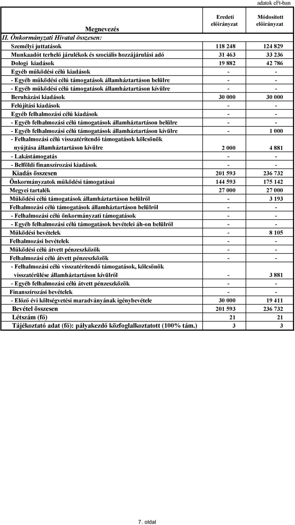 Egyéb felhalmozási célú kiadások - - - Egyéb felhalmozási célú támogatások államháztartáson belülre - - - Egyéb felhalmozási célú támogatások államháztartáson kívülre - 1 000 - Felhalmozási célú