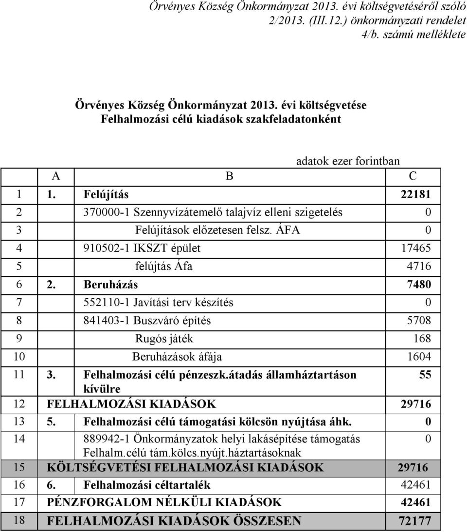 Beruházás 7480 7 552110-1 Javítási terv készítés 0 8 841403-1 Buszváró építés 5708 9 Rugós játék 168 10 Beruházások áfája 1604 11 3. Felhalmozási célú pénzeszk.