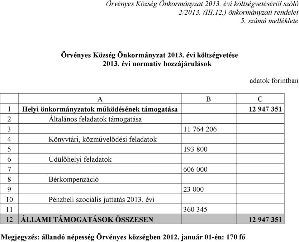 feladatok támogatása 3 11 764 206 4 Könyvtári, közművelődési feladatok 5 193 800 6 Üdülőhelyi feladatok 7 606 000 8