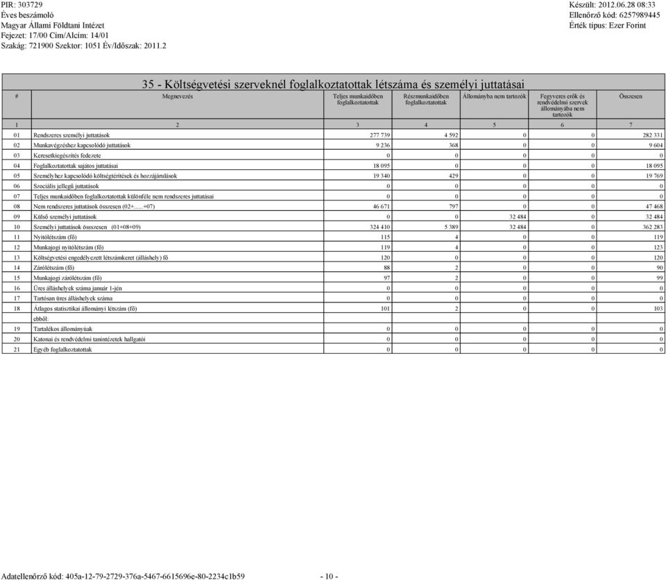 0 0 0 04 Foglalkoztatottak sajátos juttatásai 18 095 0 0 0 18 095 05 Személyhez kapcsolódó költségtérítések és hozzájárulások 19 340 429 0 0 19 769 06 Szociális jellegű 0 0 0 0 0 07 Teljes