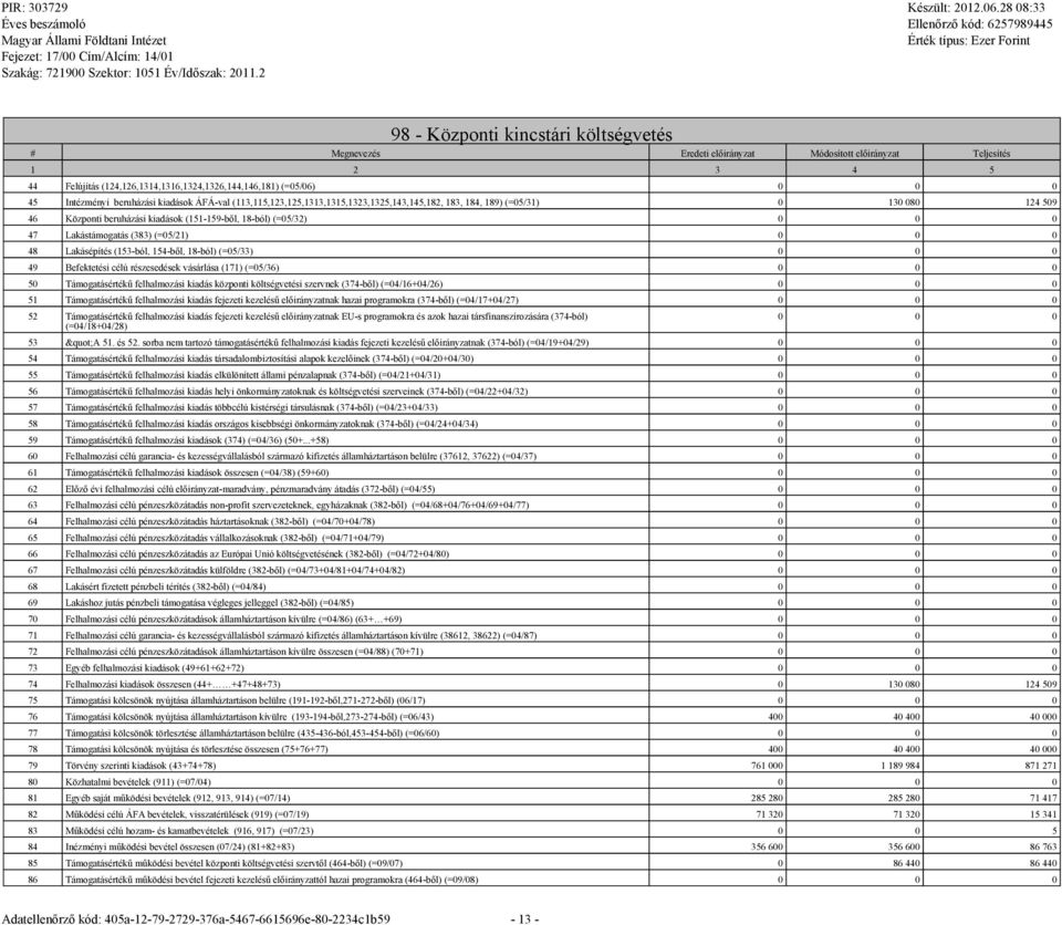 Lakástámogatás (383) (=05/21) 0 0 0 48 Lakásépítés (153-ból, 154-ből, 18-ból) (=05/33) 0 0 0 49 Befektetési célú részesedések vásárlása (171) (=05/36) 0 0 0 50 Támogatásértékű felhalmozási kiadás