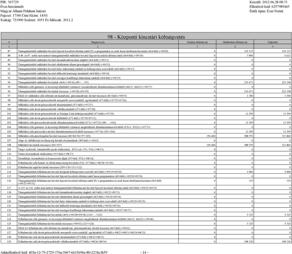 sorba nem tartozó támogatásértékű működési bevétel fejezeti kezelésű előirányzattól (464-ből) (=09/10) 0 3 896 6 623 89 Támogatásértékű működési bevétel társadalombiztosítási alapból (464-ből)