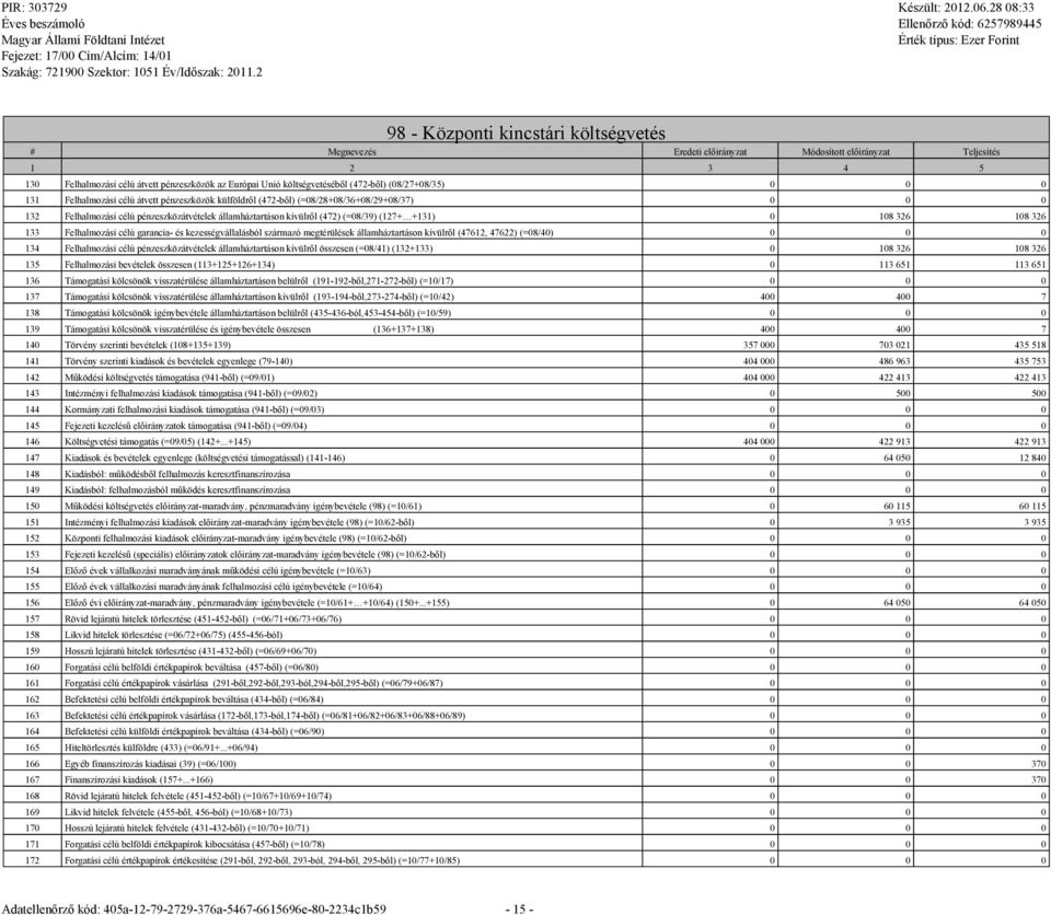 (127+ +131) 0 108 326 108 326 133 Felhalmozási célú garancia- és kezességvállalásból származó megtérülések államháztartáson kívülről (47612, 47622) (=08/40) 0 0 0 134 Felhalmozási célú