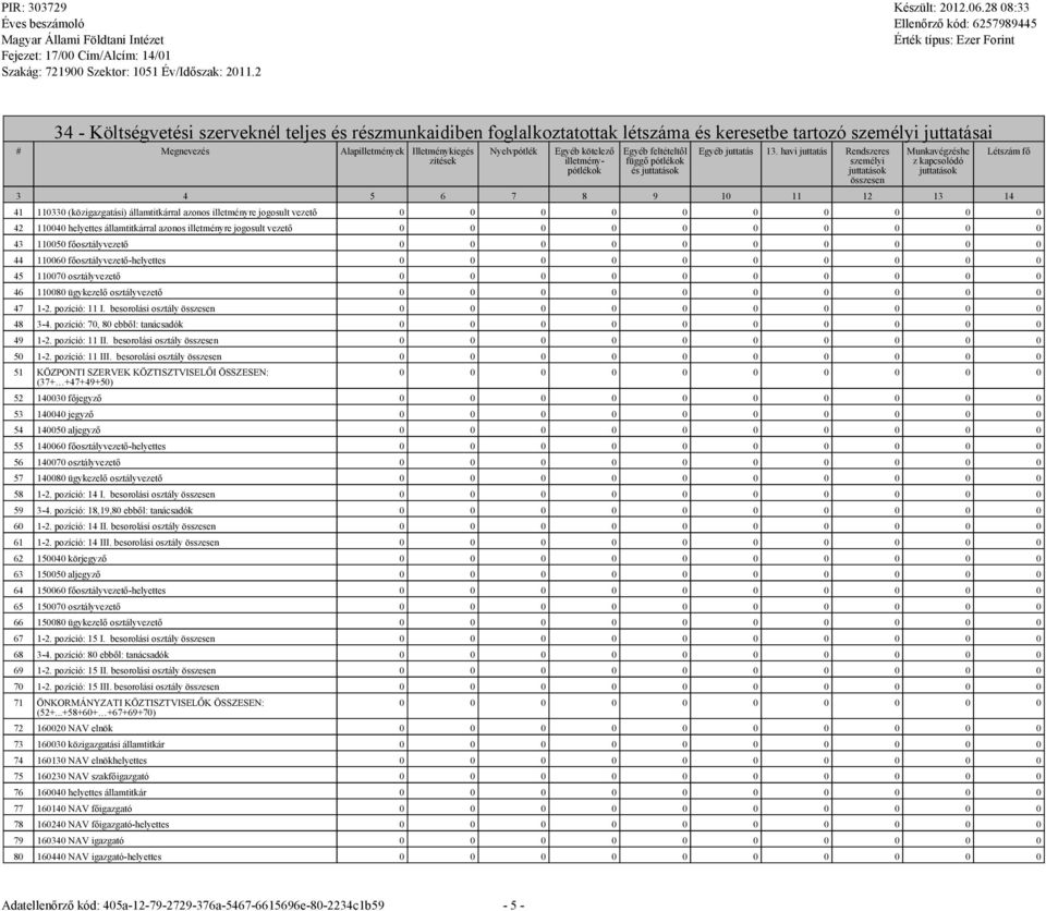 havi juttatás Rendszeres személyi összesen Munkavégzéshe z kapcsolódó 3 4 5 6 7 8 9 10 11 12 13 14 41 110330 (közigazgatási) államtitkárral azonos illetményre jogosult vezető 42 110040 helyettes