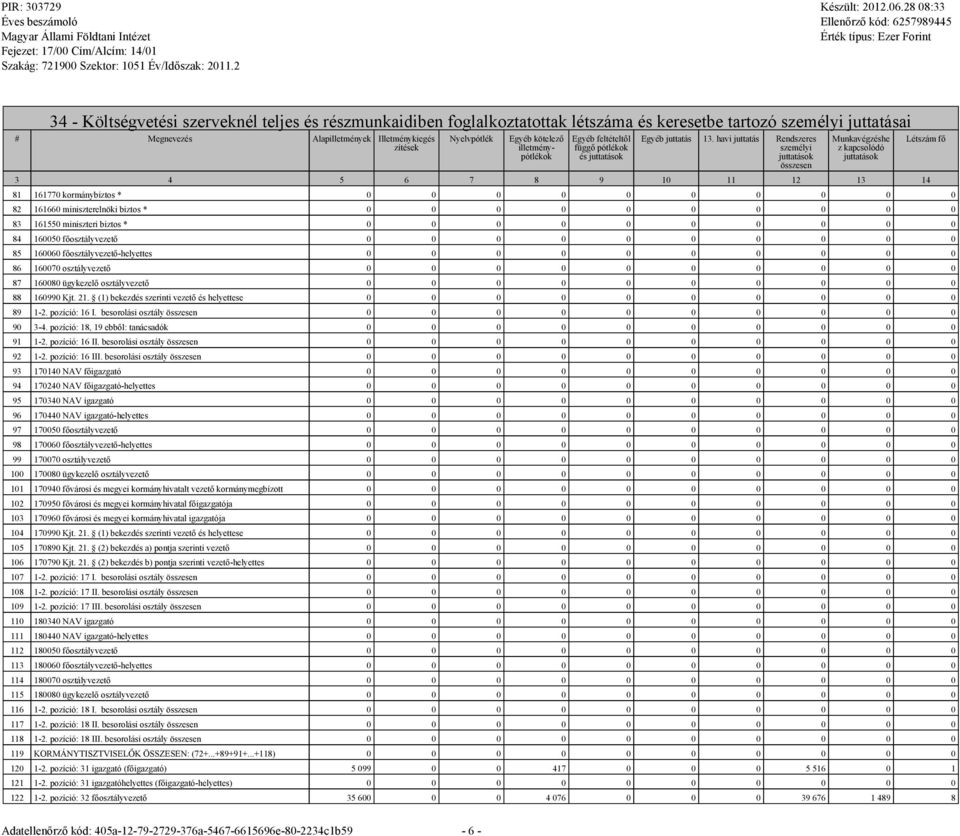 havi juttatás Rendszeres személyi összesen Munkavégzéshe z kapcsolódó 3 4 5 6 7 8 9 10 11 12 13 14 81 161770 kormánybiztos * 82 161660 miniszterelnöki biztos * 83 161550 miniszteri biztos * 84 160050