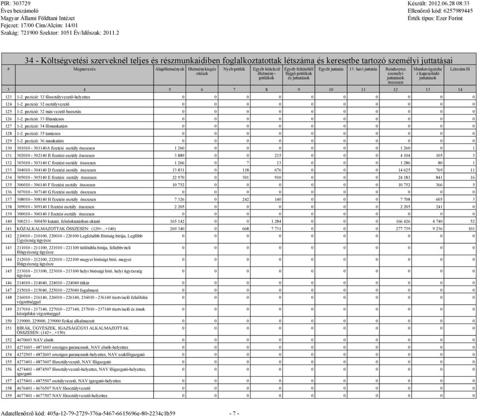 pozíció: 32 főosztályvezető-helyettes 124 1-2. pozíció: 32 osztályvezető 125 1-2. pozíció: 32 más vezető beosztás 126 1-2. pozíció: 33 főtanácsos 127 1-2. pozíció: 34 főmunkatárs 128 1-2.