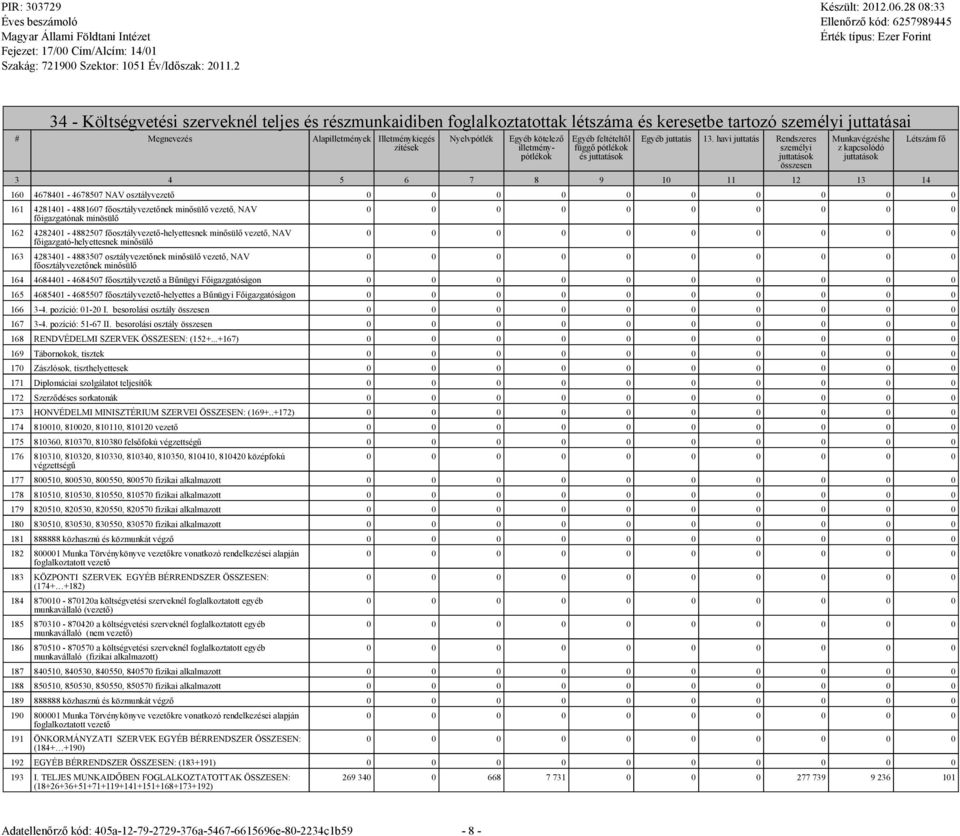 havi juttatás Rendszeres személyi összesen Munkavégzéshe z kapcsolódó 3 4 5 6 7 8 9 10 11 12 13 14 160 4678401-4678507 NAV osztályvezető 161 4281401-4881607 főosztályvezetőnek minősülő vezető, NAV