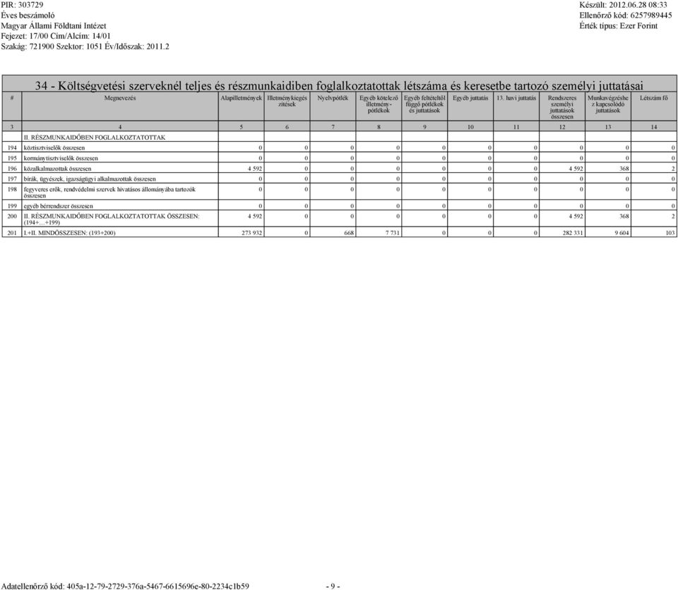 RÉSZMUNKAIDŐBEN FOGLALKOZTATOTTAK 194 köztisztviselők összesen 195 kormánytisztviselők összesen 196 közalkalmazottak összesen 4 592 0 0 0 0 0 0 4 592 368 2 197 bírák, ügyészek, igazságügyi