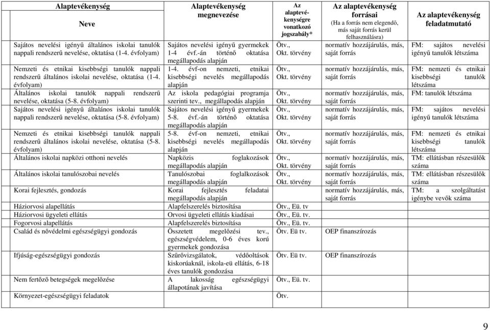 évfolyam) Nemzeti és etnikai kisebbségi tanulók nappali rendszerű általános iskolai nevelése, oktatása (58. évfolyam) Sajátos nevelési igényű gyermekek 14 évf.án történő oktatása 14.