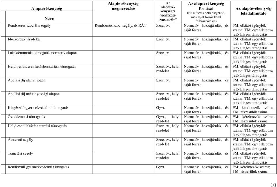 Óvodáztatási támogatás Gyvt., helyi rendelet Helyi eseti lakásfenntartási támogatás Szoc. tv., helyi rendelet Átmeneti segély Szoc. tv., helyi rendelet Temetési segély Szoc.