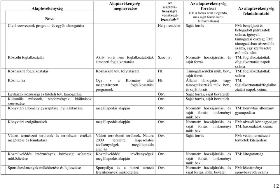 , Közmunka Ogy, v a Kormány által Flt. Állami támogatás, vagy meghatározott foglalkoztatási támogatásértékű műk. bev., programok és Egyházak közösségi és hitéleti tev. támogatása Ötv.