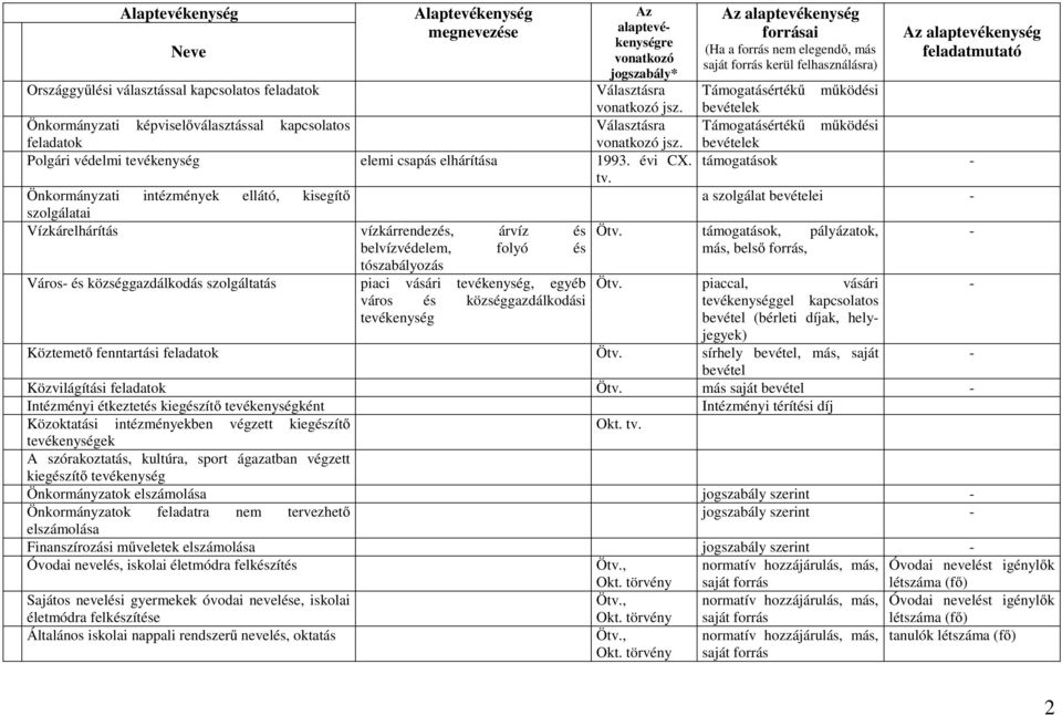 és községgazdálkodási más kerül Támogatásértékű működési bevételek Támogatásértékű működési bevételek támogatások a szolgálat bevételei Ötv. támogatások, pályázatok, más, belső forrás, Ötv.