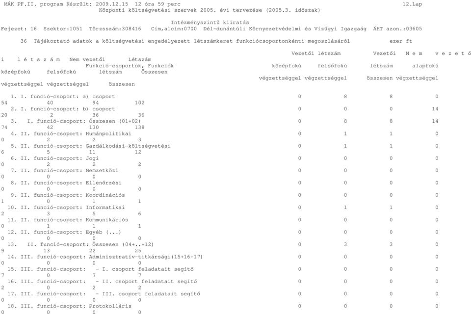 Funkció-csoportok, Funkciók középfokú felsőfokú létszám alapfokú középfokú felsőfokú létszám Összesen végzettséggel végzettséggel összesen végzettséggel végzettséggel végzettséggel összesen 1. I.