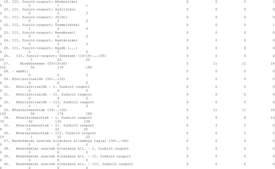 Mindösszesen (03+13+26) 0 11 11 16 102 56 174 185 28. - ebből: 29. Köztisztviselők (30+..+32) 30. Köztisztviselők - I. funkció csoport 31. Köztisztviselők - II. funkció csoport 32.