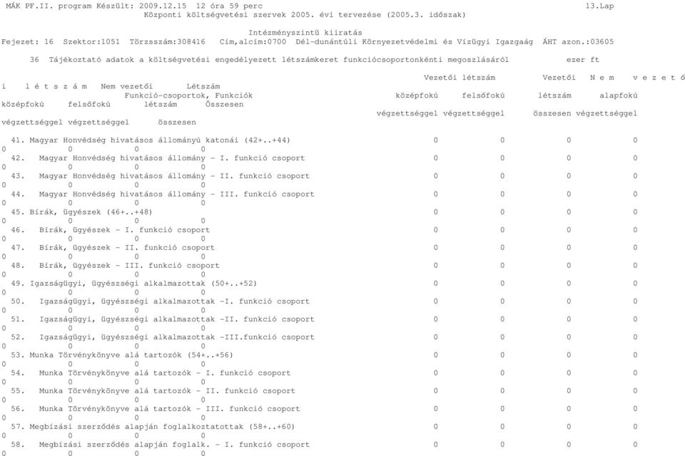 Funkció-csoportok, Funkciók középfokú felsőfokú létszám alapfokú középfokú felsőfokú létszám Összesen végzettséggel végzettséggel összesen végzettséggel végzettséggel végzettséggel összesen 41.