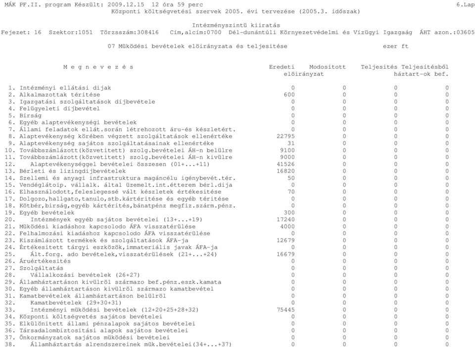 Alkalmazottak téritése 60 3. Igazgatási szolgáltatások díjbevétele 4. Felügyeleti díjbevétel 5. Bírság 6. Egyéb alaptevékenységi bevételek 7. Állami feladatok ellát.