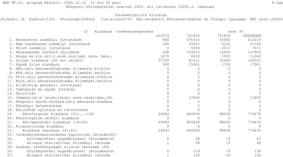 besz. 1675 8620 1045 11340 6. Dologi kiadások (05 sor nélkül) 21700 81631 33000 136331 7. Egyéb folyo kiadások 300 15061 1700 17061 8. Mük.célu pénzeszközátadás államházt.kivülre 9. Mük.célu pénzeszközátadás államházt.belülre 10.