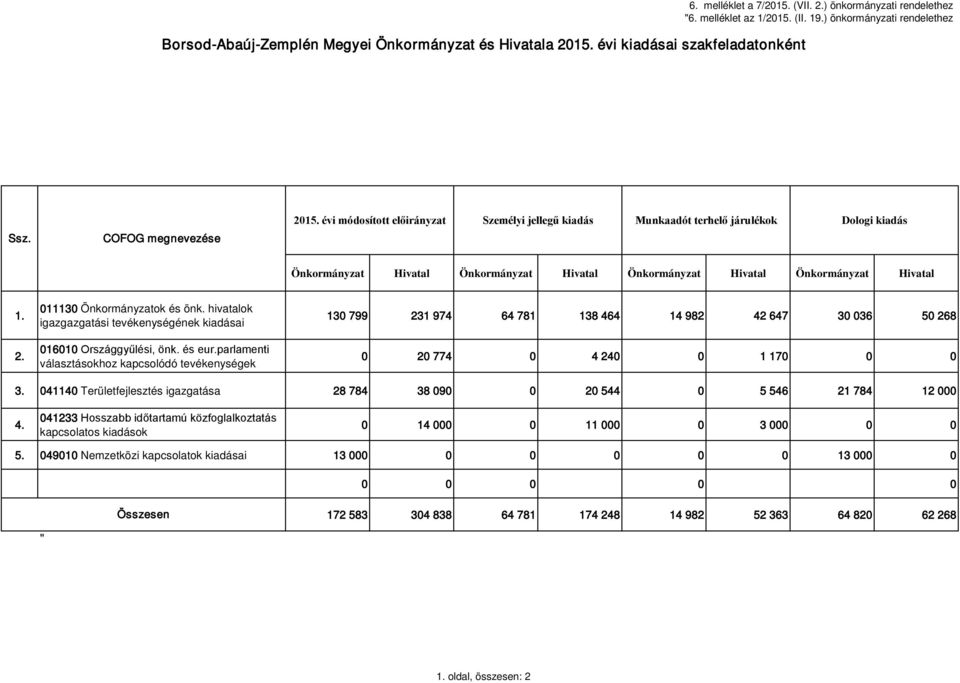 COFOG megnevezése Önkormányzat Hivatal Önkormányzat Hivatal Önkormányzat Hivatal Önkormányzat Hivatal 1. 2. 011130 Önkormányzatok és önk.