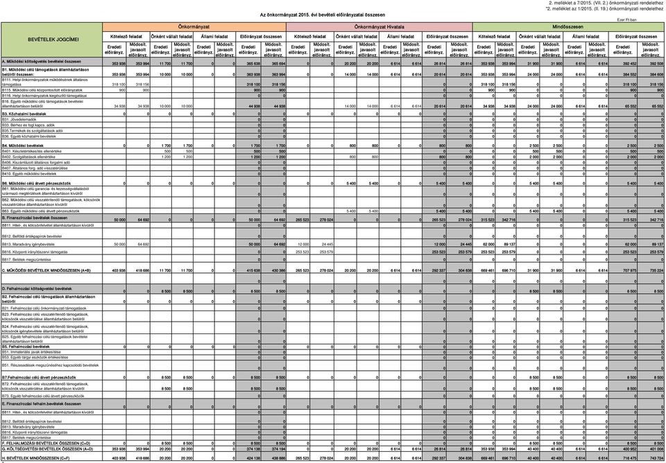 Működési célú garancia- és kezességvállalásból származó megtérülések államháztartáson kívülről B62. Működési célú visszatérítendő támogatások, kölcsönök visszatérülése államháztartáson kívülről B63.