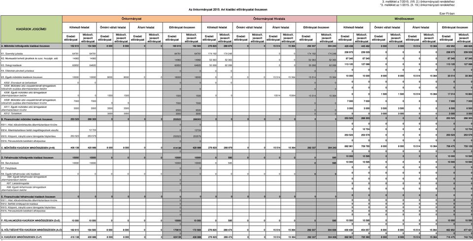 Előirányzat összesen Kötelező feladat Önként vállalt feladat Állami feladat Előirányzat összesen A.