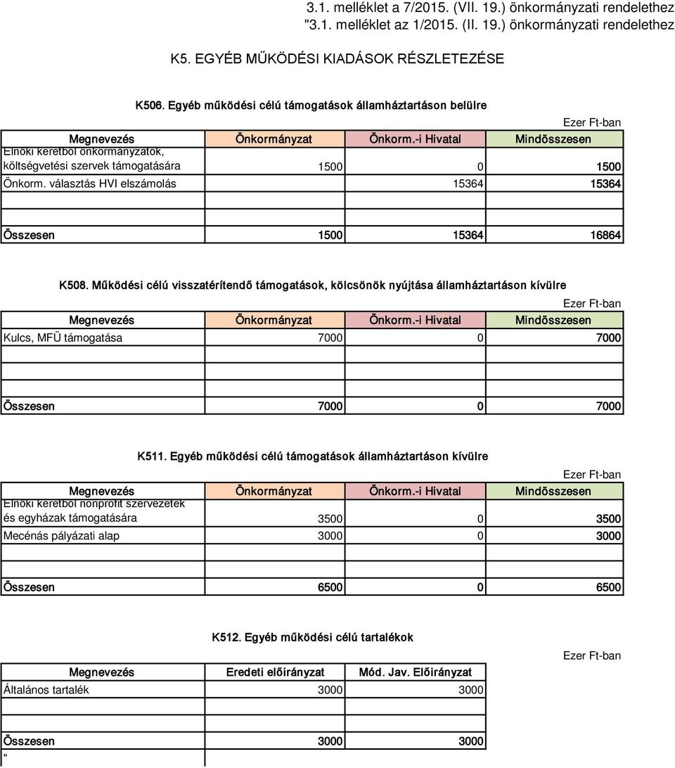 választás HVI elszámolás 15364 15364 Összesen 1500 15364 16864 K508. Működési célú visszatérítendő támogatások, kölcsönök nyújtása államháztartáson kívülre Megnevezés Önkormányzat Önkorm.