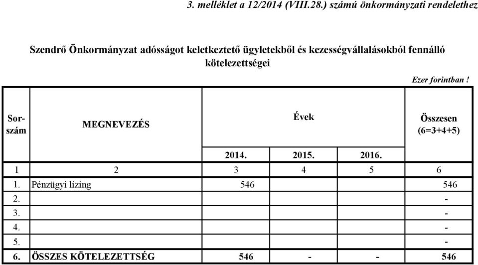 ügyletekből és kezességvállalásokból fennálló kötelezettségei Ezer forintban!