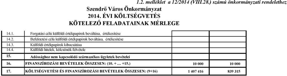 ) számú önkormányzati rendelethez Szendrő Város Önkormányzat 2014. ÉVI KÖLTSÉGVETÉS KÖTELEZŐ FELADATAINAK MÉRLEGE 15.