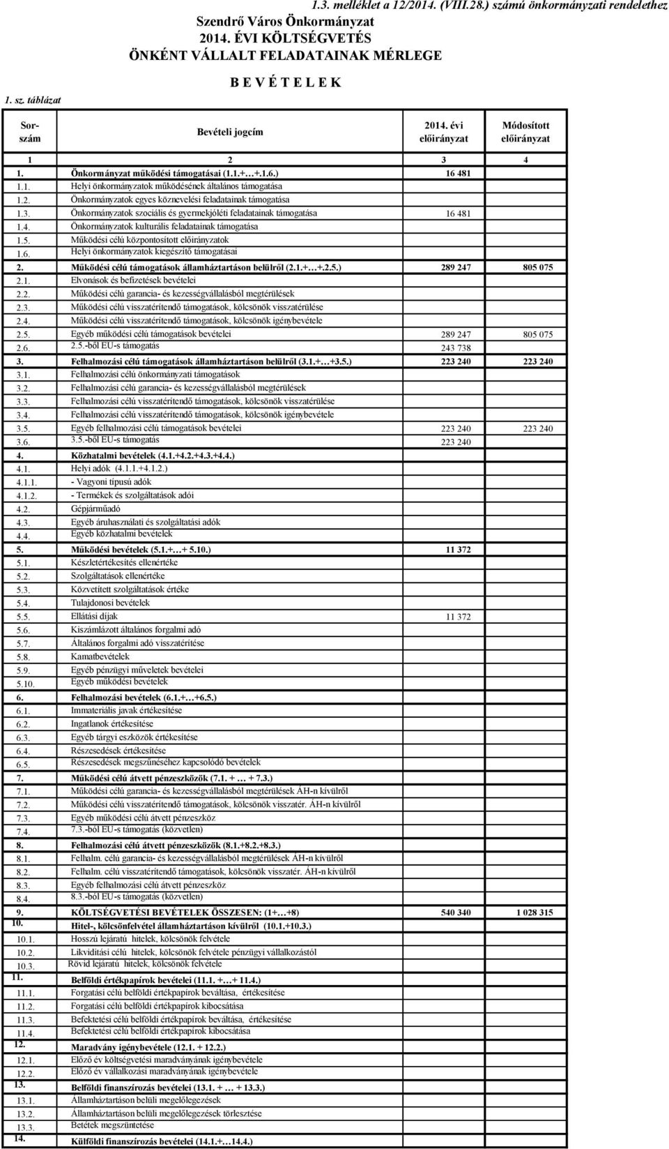 4. Önkormányzatok kulturális feladatainak támogatása 1.5. Működési célú központosított ok 1.6. Helyi önkormányzatok kiegészítő támogatásai 2. Működési célú támogatások államháztartáson belülről (2.1.+ +.