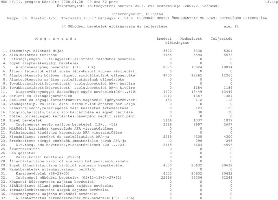 Állami feladatok ellát.során létrehozott áru-és készletért. 7. Alaptevékenység körében végzett szolgáltatások ellenértéke 4700 12265 12265 8. Alaptevékenység sajátos szolgáltatásainak ellenértéke 9.