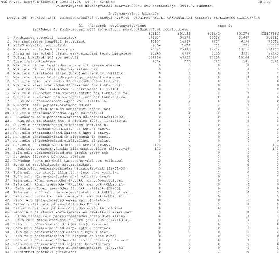 Munkaadokat terhelö járulékok 76742 25431 18824 13116 134113 5. Anyag és kis érték tárgyi eszk.szellemi term. beszezése 16965 4987 3555 3935 29442 6.