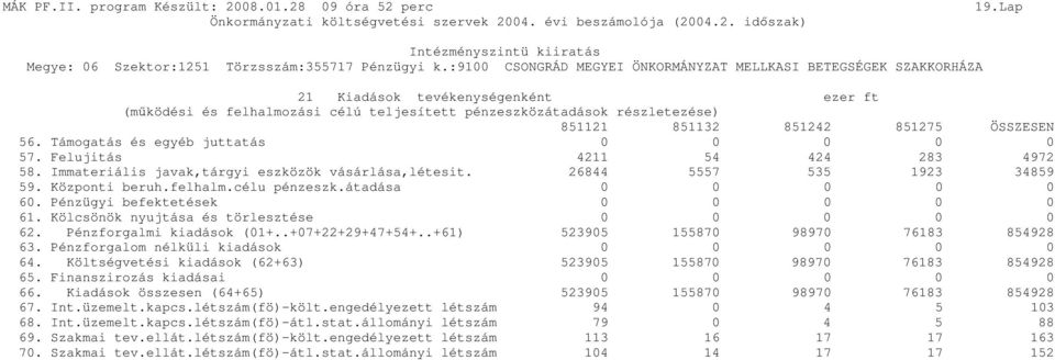 Pénzügyi befektetések 0 0 61. Kölcsönök nyujtása és törlesztése 0 0 62. Pénzforgalmi kiadások (01+..+07+22+29+47+54+..+61) 523905 155870 98970 76183 854928 63. Pénzforgalom nélküli kiadások 0 0 64.