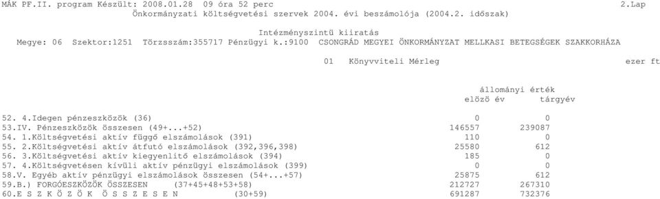 3.Költségvetési aktív kiegyenlit elszámolások (394) 185 0 57. 4.Költségvetésen kívüli aktív pénzügyi elszámolások (399) 0 0 58.V.