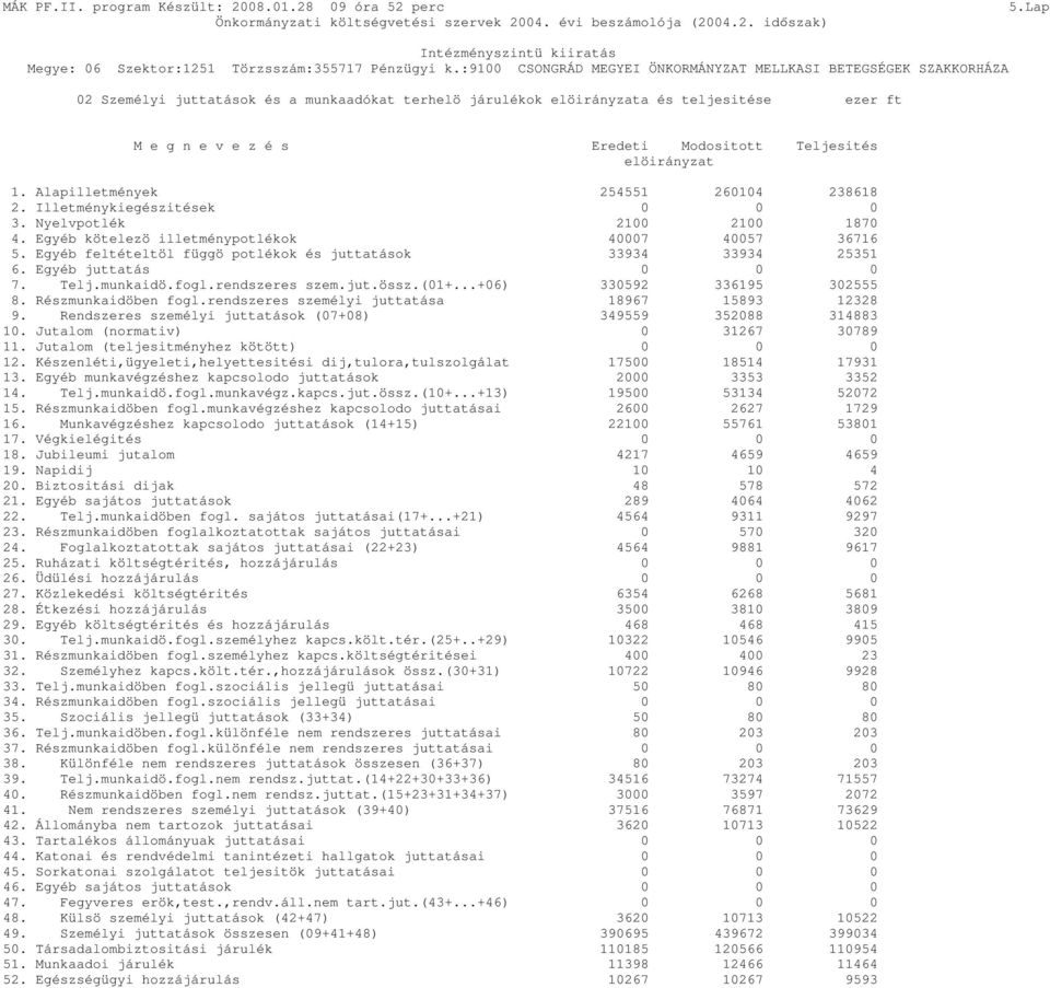 Egyéb feltételtöl függö potlékok és juttatások 33934 33934 25351 6. Egyéb juttatás 7. Telj.munkaidö.fogl.rendszeres szem.jut.össz.(01+...+06) 330592 336195 302555 8. Részmunkaidöben fogl.