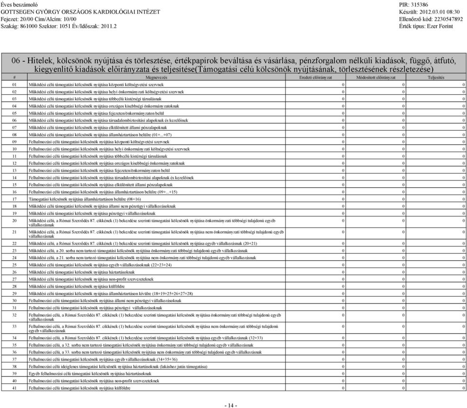 0 02 Működési célú támoatási kölcsönök nyújtása helyi önkormányzati költsévetési szervnek 0 0 0 03 Működési célú támoatási kölcsönök nyújtása többcélú kistérséi társulásnak 0 0 0 04 Működési célú
