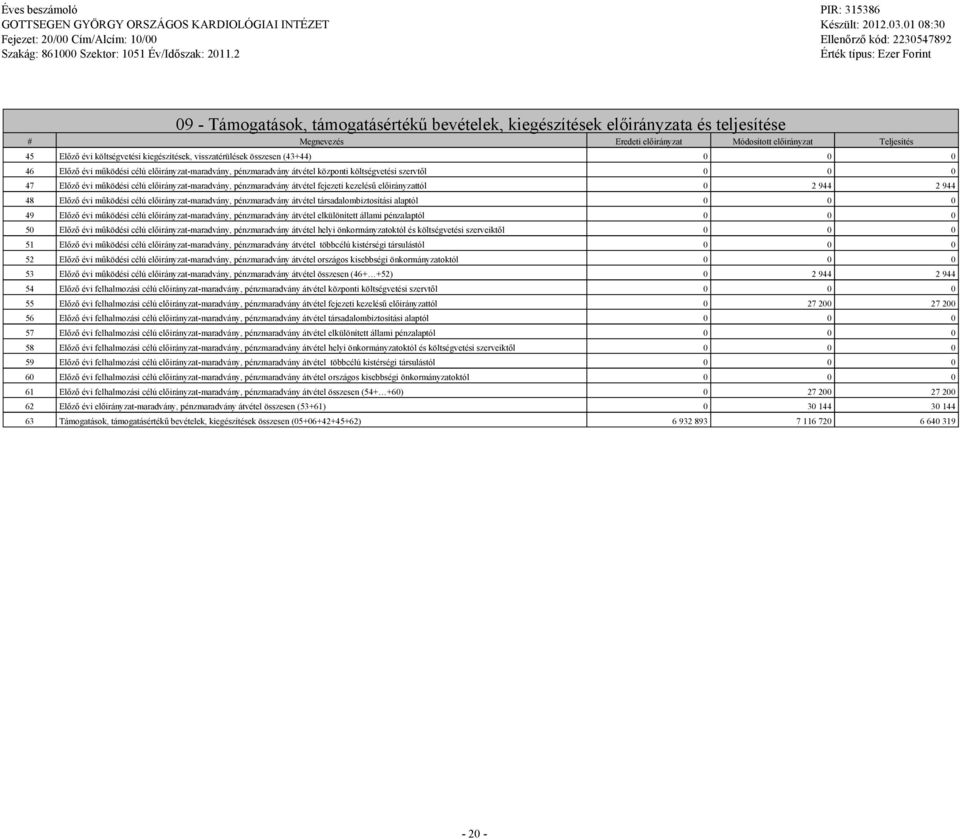 pénzmaradvány átvétel fejezeti kezelésű előirányzattól 0 2 944 2 944 48 Előző évi működési célú előirányzat-maradvány, pénzmaradvány átvétel társadalombiztosítási alaptól 0 0 0 49 Előző évi működési