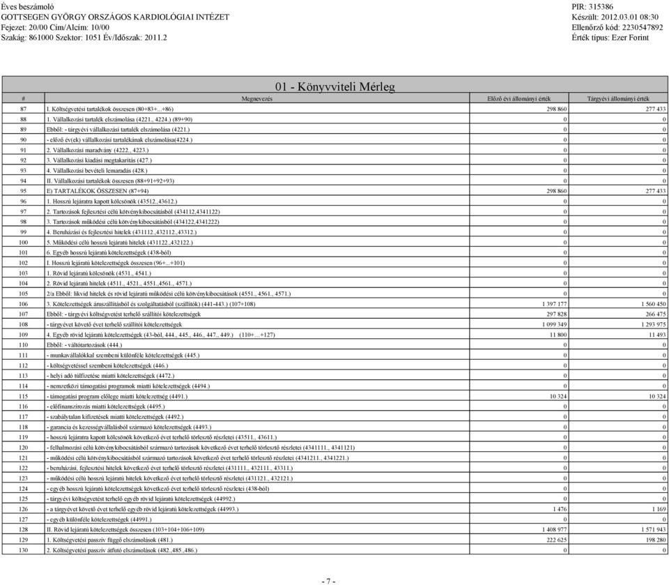 Vállalkozási maradvány (4222., 4223.) 0 0 92 3. Vállalkozási kiadási metakarítás (427.) 0 0 93 4. Vállalkozási bevételi lemaradás (428.) 0 0 94 II.
