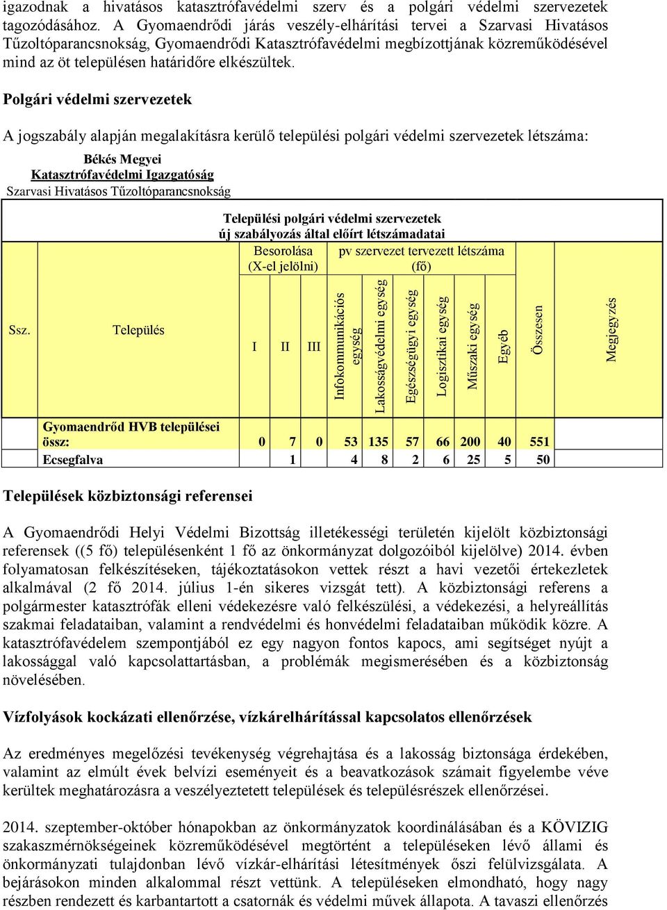 Polgári védelmi szervezetek A jogszabály alapján megalakításra kerülő települési polgári védelmi szervezetek létszáma: Békés Megyei Katasztrófavédelmi Igazgatóság Szarvasi Hivatásos