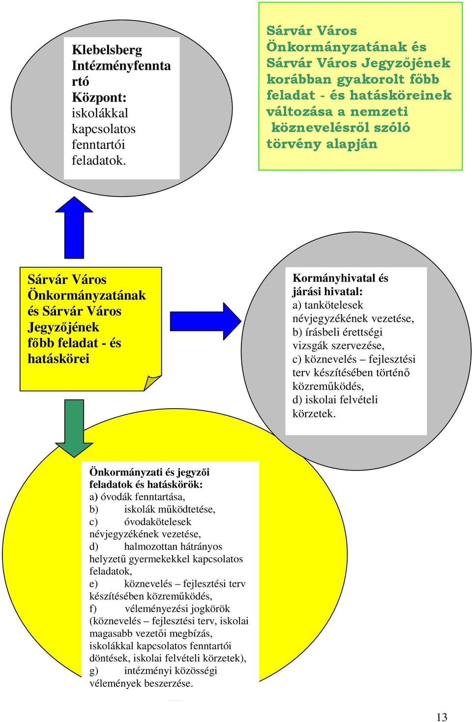 Sárvár Város Jegyzőjének főbb feladat - és hatáskörei Kormányhivatal és járási hivatal: a) tankötelesek névjegyzékének vezetése, b) írásbeli érettségi vizsgák szervezése, c) köznevelés fejlesztési