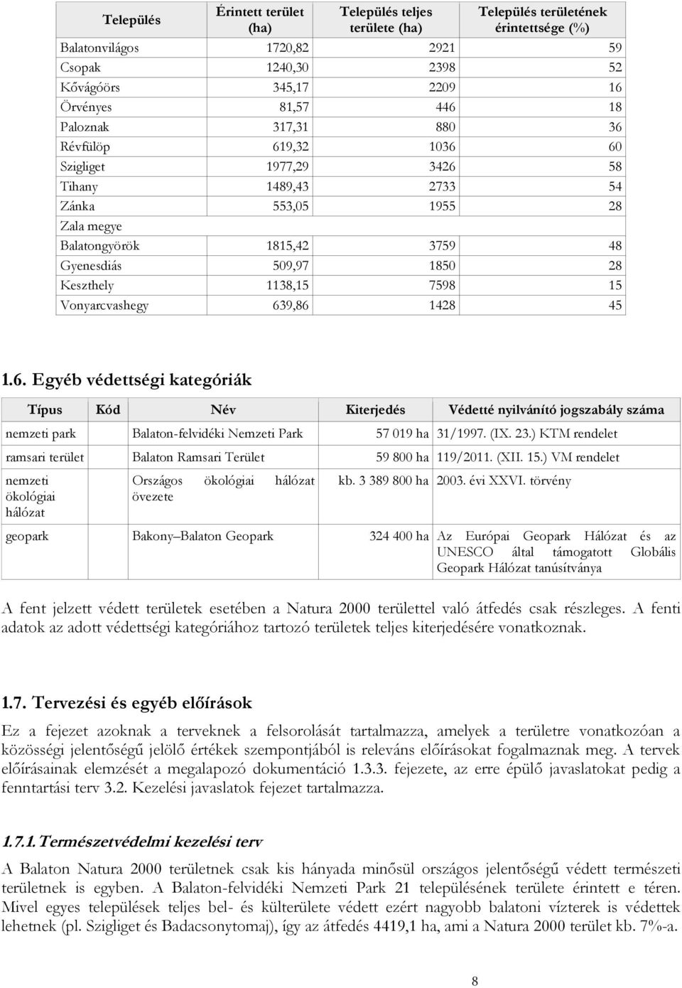 1138,15 7598 15 Vonyarcvashegy 639,86 1428 45 1.6. Egyéb védettségi kategóriák Típus Kód Név Kiterjedés Védetté nyilvánító jogszabály száma nemzeti park Balaton-felvidéki Nemzeti Park 57 019 ha 31/1997.