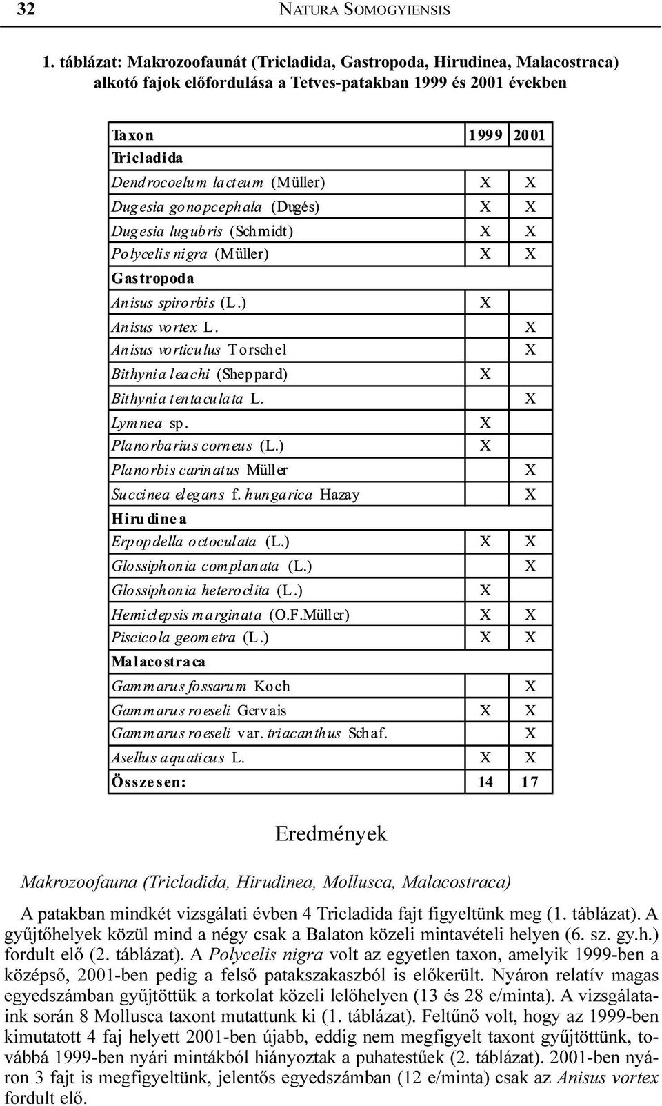 Malacostraca) A patakban mindkét vizsgálati évben 4 Tricladida fajt figyeltünk meg (1. táblázat). A gyûjtõhelyek közül mind a négy csak a Balaton közeli mintavételi helyen (6. sz. gy.h.) fordult elõ (2.