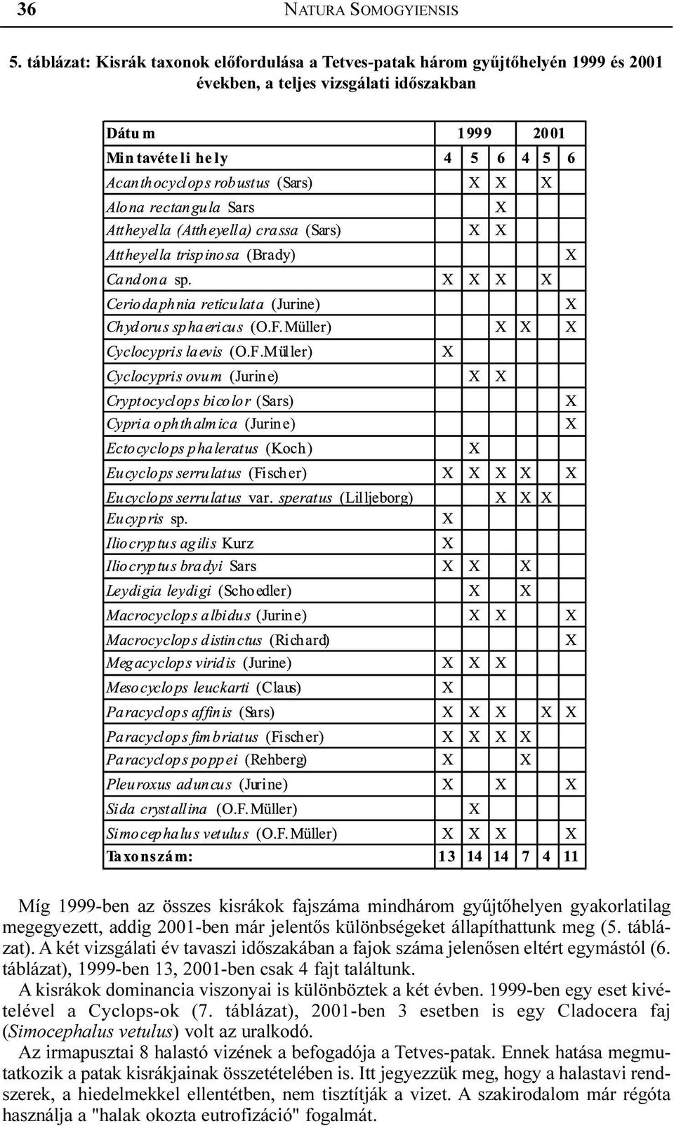 gyakorlatilag megegyezett, addig 2001-ben már jelentõs különbségeket állapíthattunk meg (5. táblázat). A két vizsgálati év tavaszi idõszakában a fajok száma jelenõsen eltért egymástól (6.