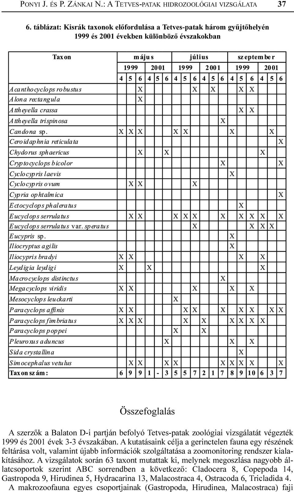 vizsgálatát végezték 1999 és 2001 évek 3-3 évszakában.