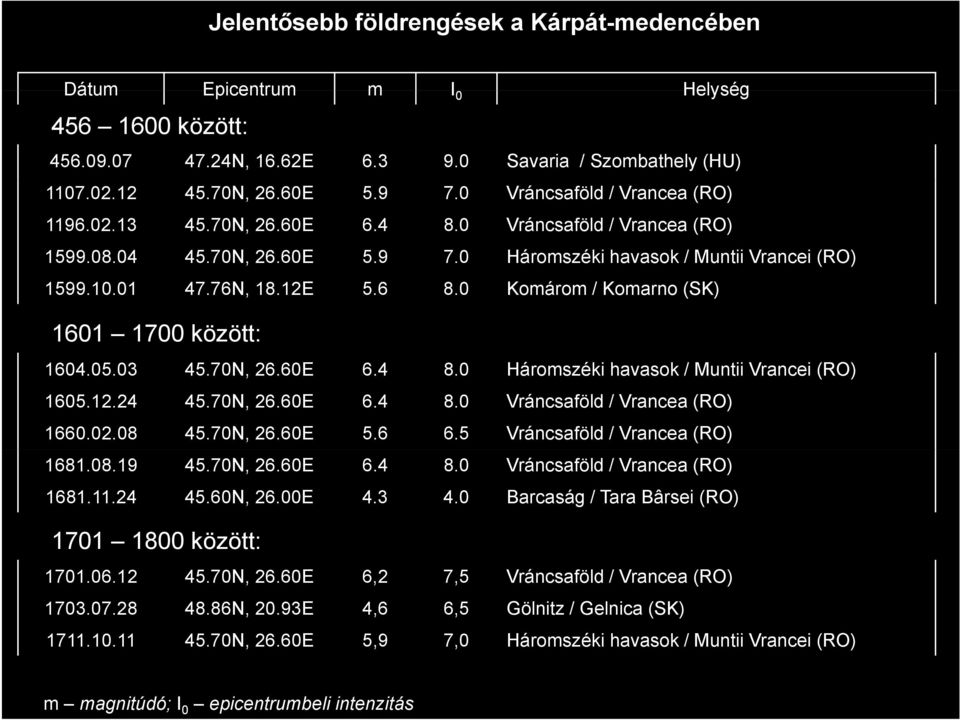 .4 45.70N, 6.60E 6.4 8.0 Vrácsaföld / Vracea (RO) 660.0.08 45.70N, 6.60E 5.6 6.5 Vrácsaföld / Vracea (RO) 68.08.9 45.70N, 6.60E 6.4 8.0 Vrácsaföld / Vracea (RO) 68..4 45.60N, 6.00E 4.3 4.