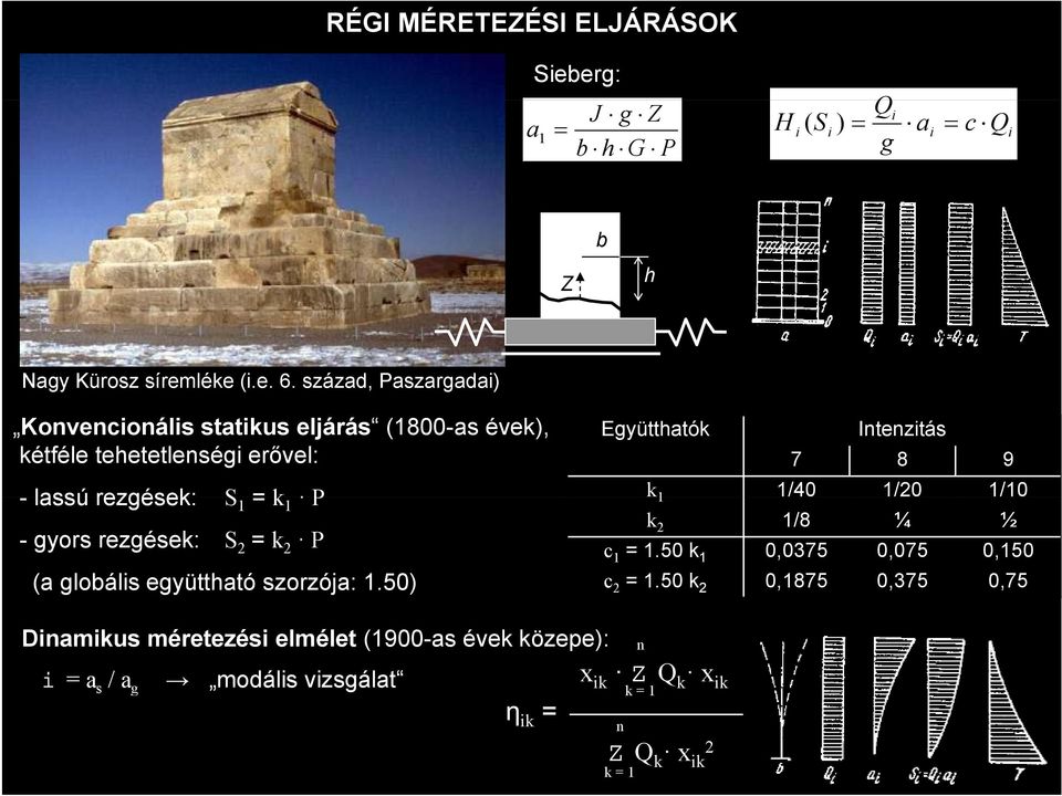 gyors rezgése: = P (a globáls együttható szorzója:.50) Együttható Iteztás 7 8 9 /40 /0 /0 /8 ¼ ½ c =.