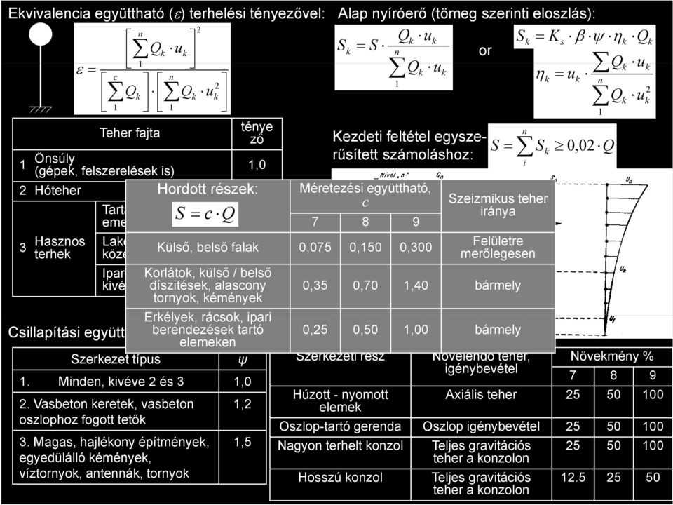 ülső / belső véve -esbelt. dísztése, alascoy 0,8 toryo, éméye Erélye, rácso, par beredezése tartó elemee zerezet típus ψ Csllapítás együttható:. Mde, véve és 3,0.