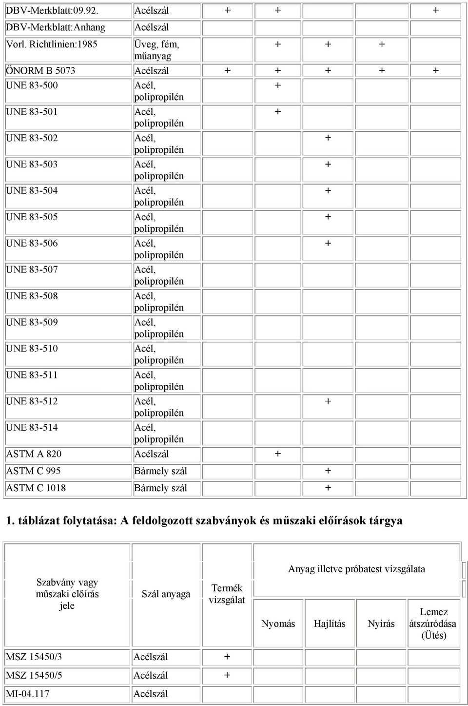 83-507 UNE 83-508 UNE 83-509 UNE 83-510 UNE 83-511 UNE 83-512 + UNE 83-514 ASTM A 820 Acélszál + ASTM C 995 Bármely szál + ASTM C 1018 Bármely szál + 1.