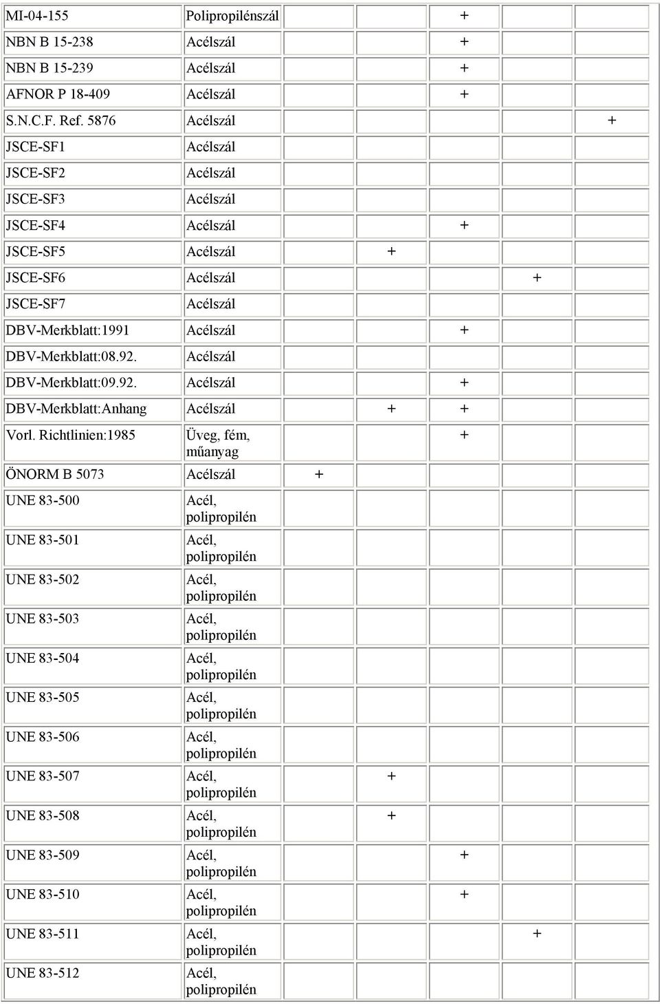 DBV-Merkblatt:1991 Acélszál + DBV-Merkblatt:08.92. Acélszál DBV-Merkblatt:09.92. Acélszál + DBV-Merkblatt:Anhang Acélszál + + Vorl.