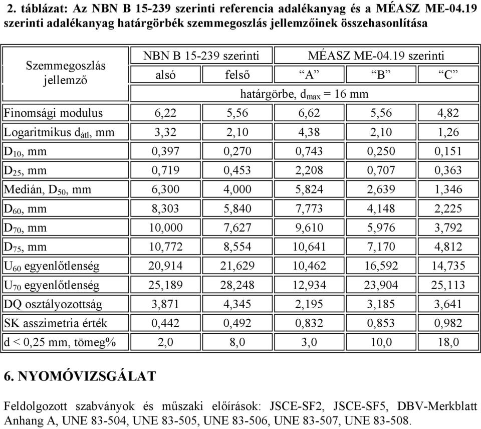 19 szerinti alsó felső A B C határgörbe, d max = 16 mm Finomsági modulus 6,22 5,56 6,62 5,56 4,82 Logaritmikus d átl, mm 3,32 2,10 4,38 2,10 1,26 D 10, mm 0,397 0,270 0,743 0,250 0,151 D 25, mm 0,719