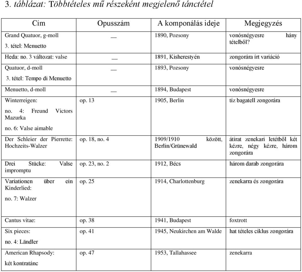 4: Freund Victors Mazurka no. 6: Valse aimable Der Schleier der Pierrette: Hochzeits-Walzer Drei Stücke: Valse impromptu Variationen über ein Kinderlied: no. 7: Walzer op.