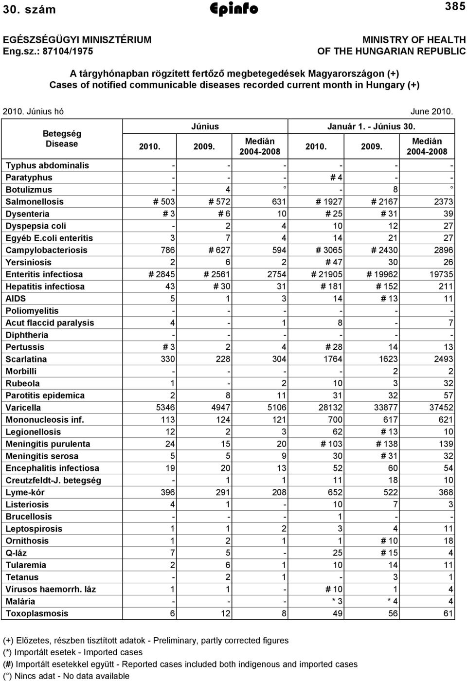 : 87104/1975 MINISTRY OF HEALTH OF THE HUNGARIAN REPUBLIC A tárgyhónapban rögzített fertőző megbetegedések Magyarországon (+) Cases of notified communicable diseases recorded current month in Hungary